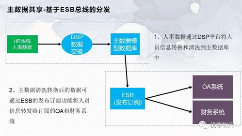 企業(yè)主數據管理總體架構與系統(tǒng)邏輯架構項目解決方案